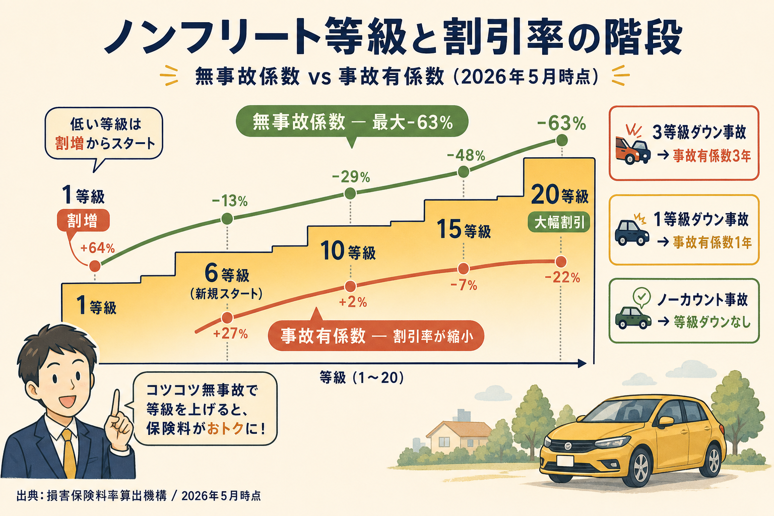 ノンフリート等級と割引率の階段図