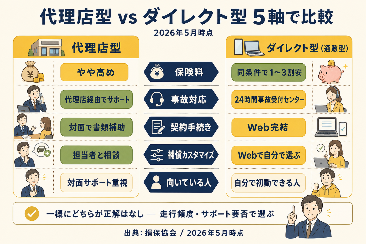 代理店型とダイレクト型の自動車保険比較