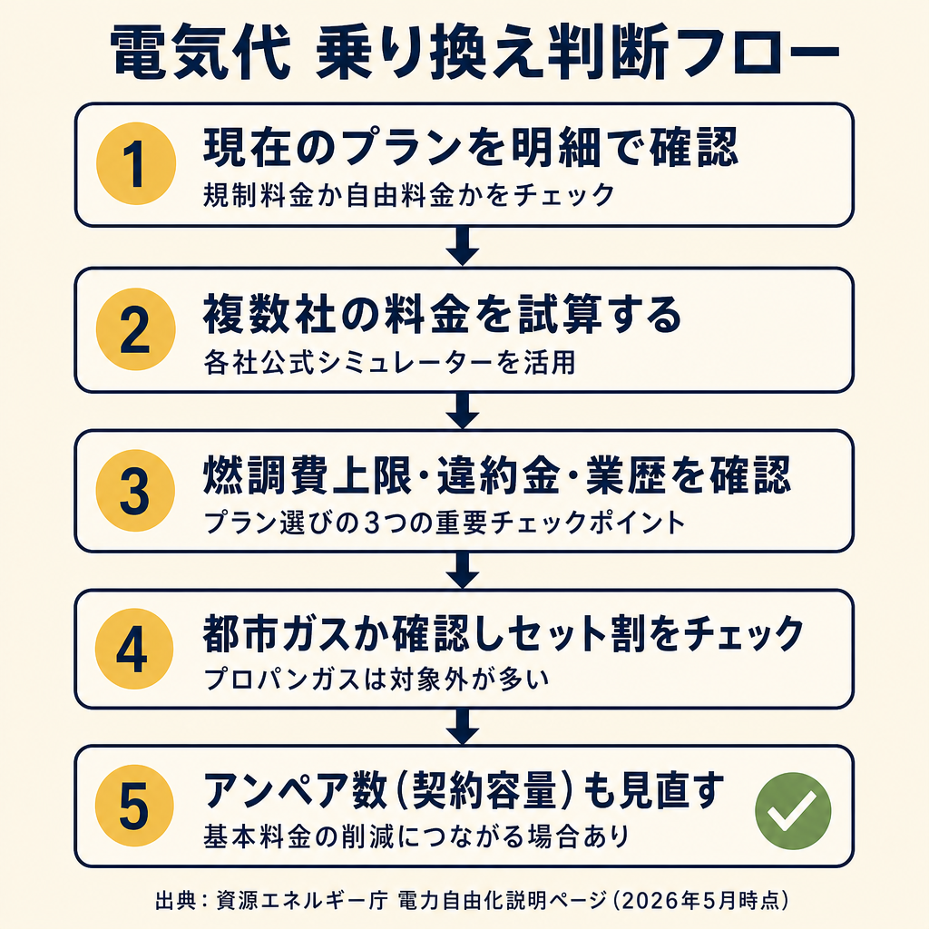 電気代乗り換え判断フロー5ステップのチャート
