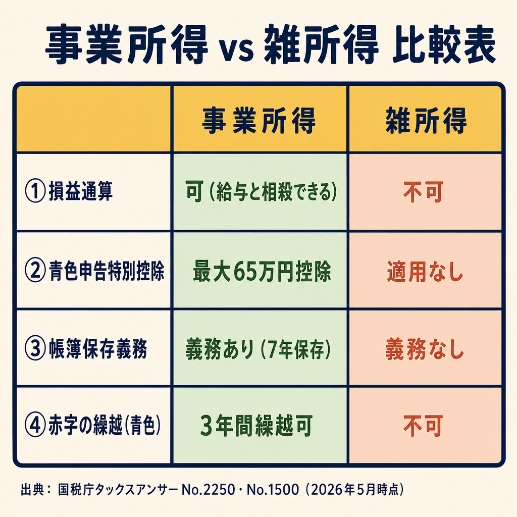 事業所得と雑所得の違いを4つの軸で比較した表（損益通算・青色申告・帳簿義務・赤字繰越）