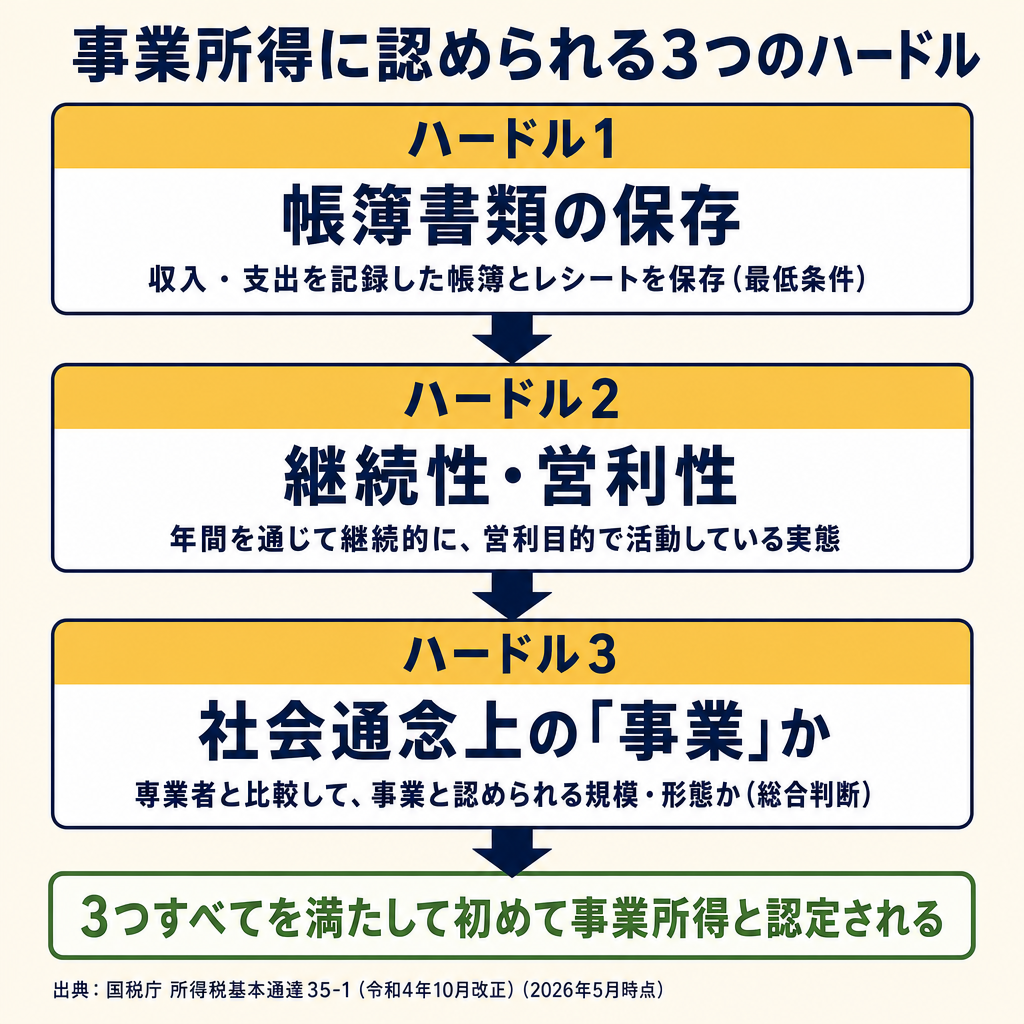 事業所得に認められる3つのハードルを示した整理図（帳簿保存・継続性営利性・社会通念）