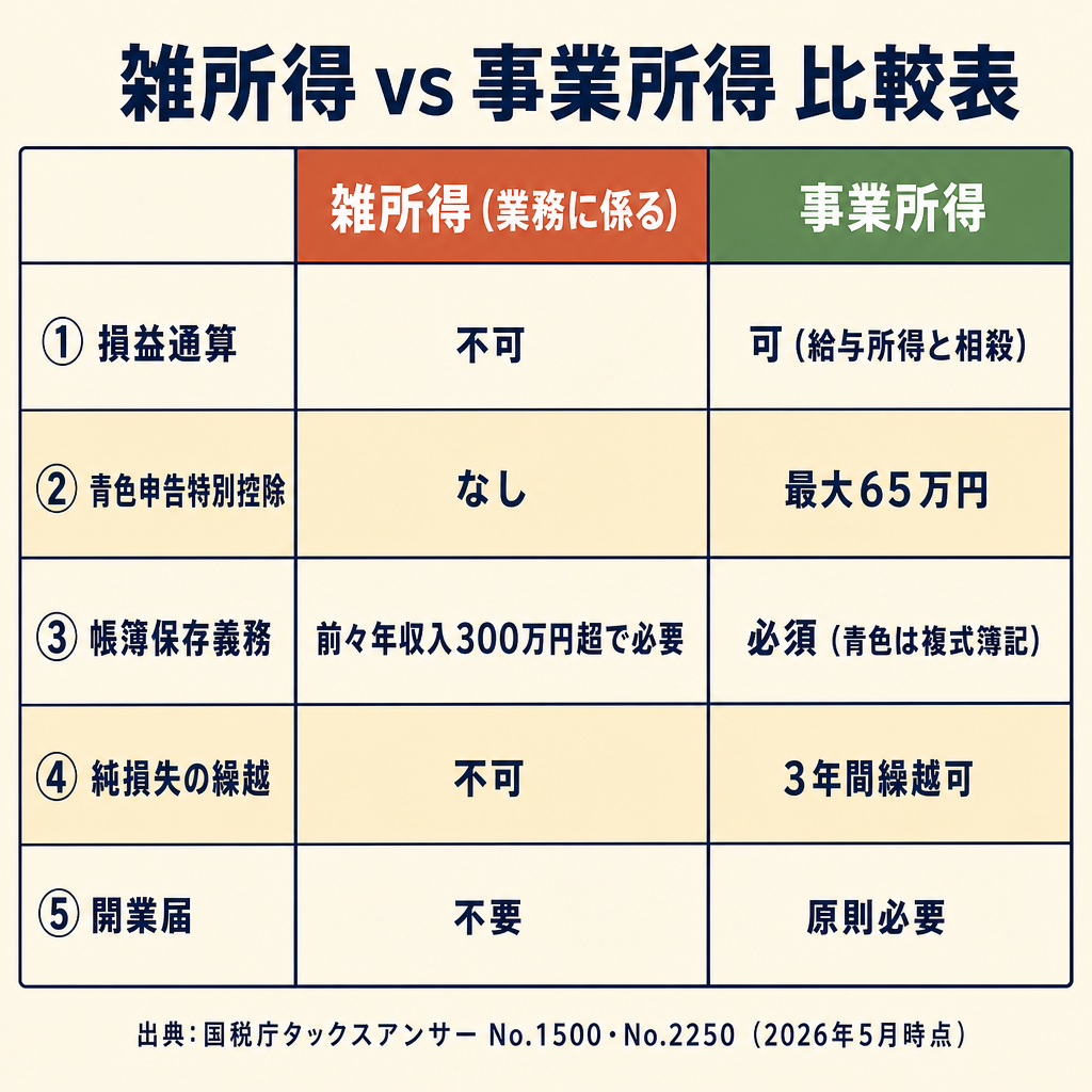 雑所得と事業所得の違いを比較した表。メリット・デメリット・主な要件を並列表示