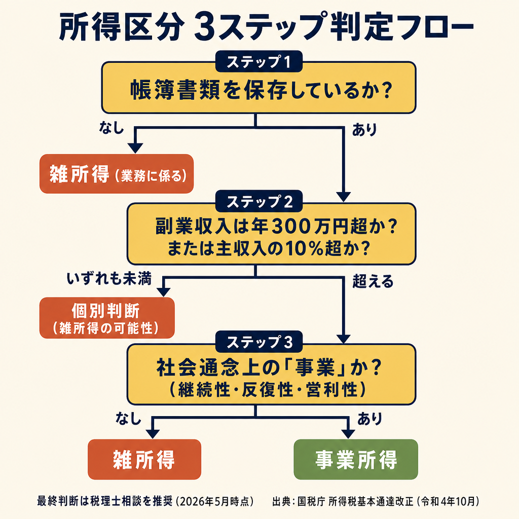 事業所得か雑所得かを判定する3ステップのフローチャート