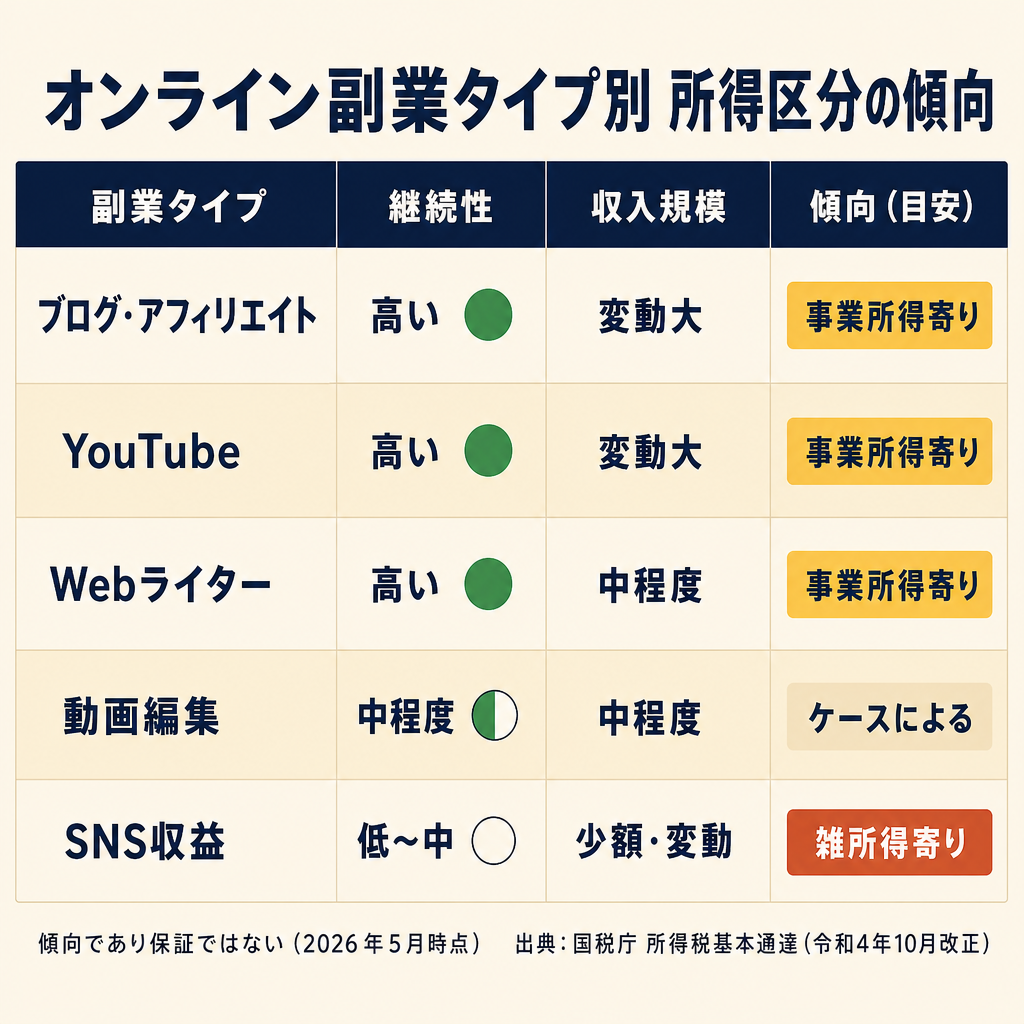 オンライン副業タイプ別の継続性・収益規模の傾向マップ