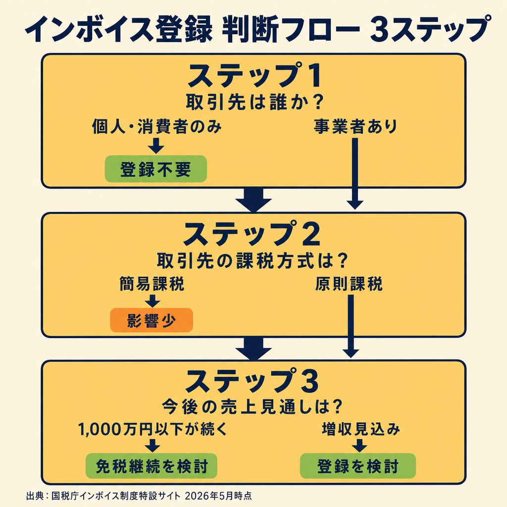 インボイス登録判断フロー3ステップ（取引先確認→課税方式確認→売上見通し）