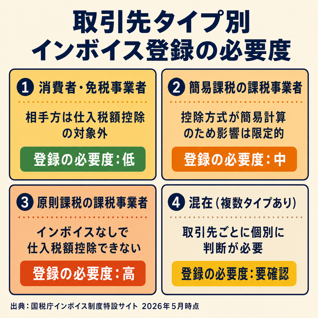 取引先タイプ別インボイス登録の必要度4分類マトリクス（低・中・高・要確認）