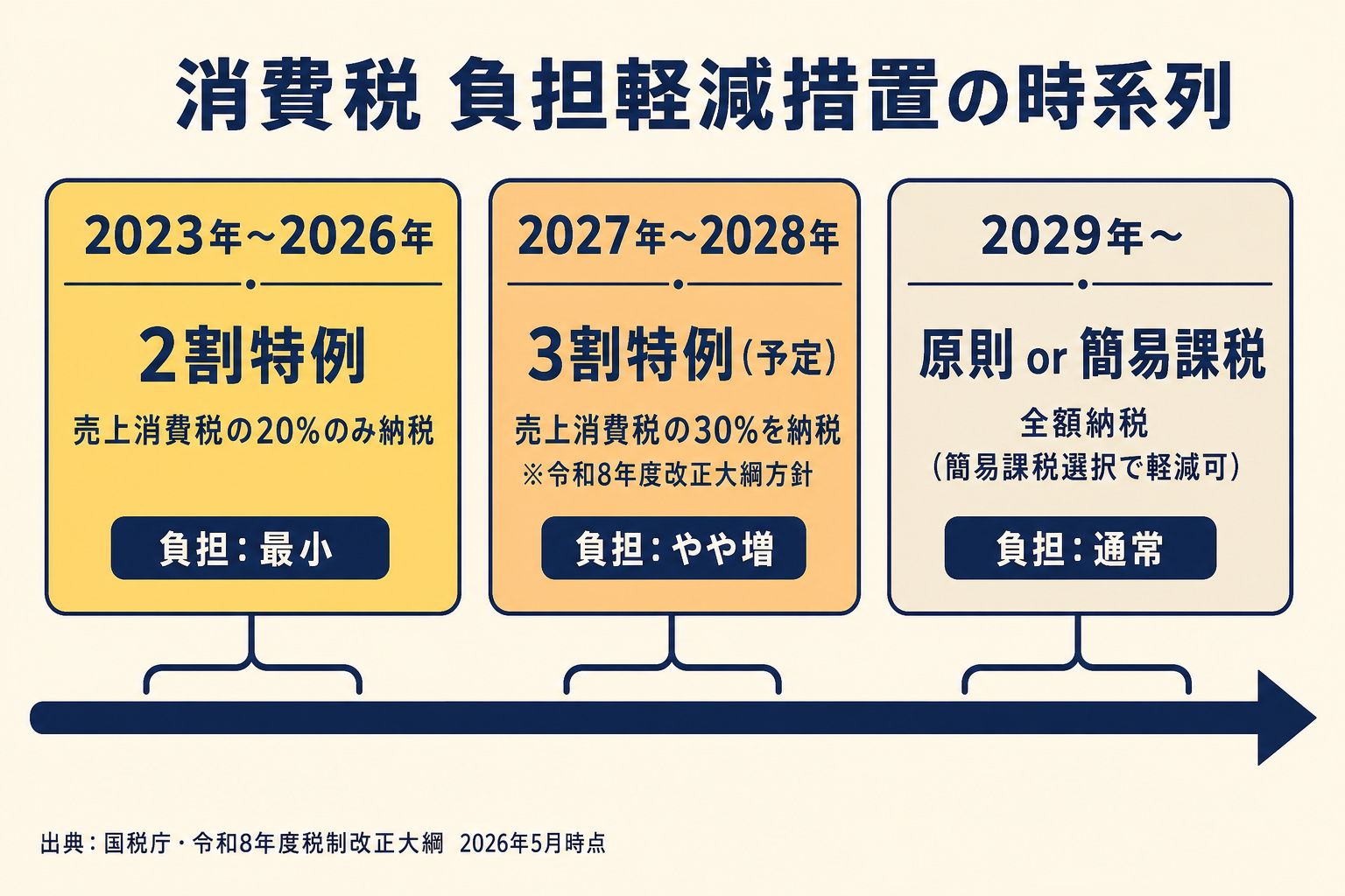消費税負担軽減措置の時系列（2割特例2023〜2026年・3割特例2027〜2028年・原則2029年〜）
