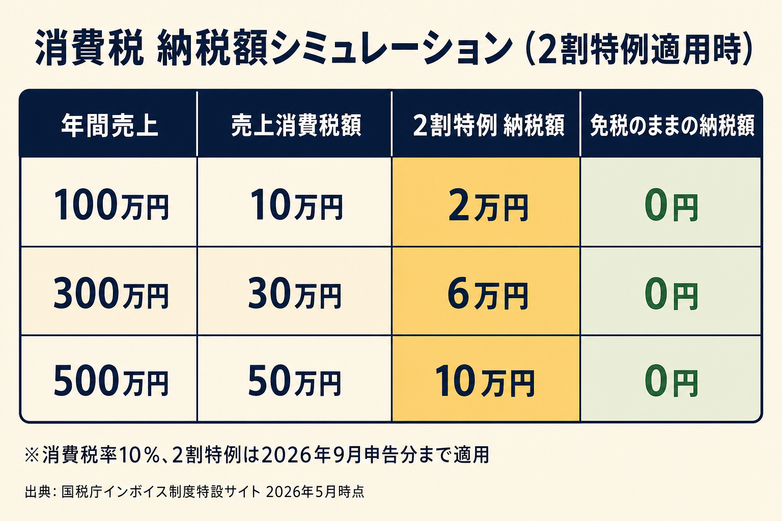 2割特例適用時の消費税納税額シミュレーション表（年売上100万・300万・500万円）