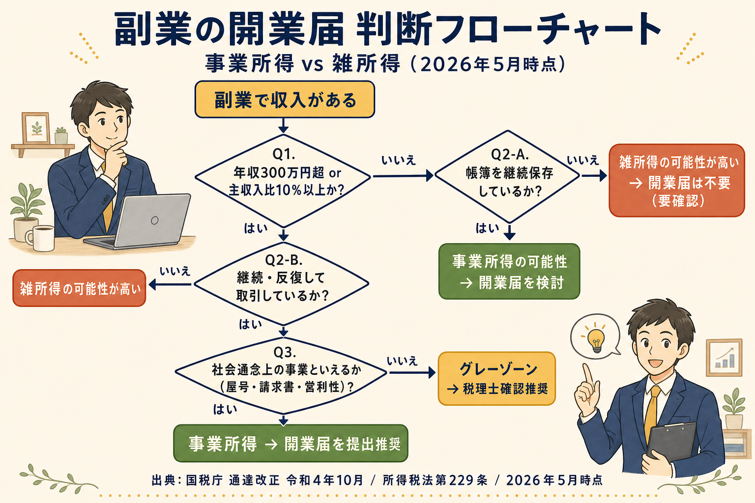 副業の開業届を出すか出さないかの判断フローチャート