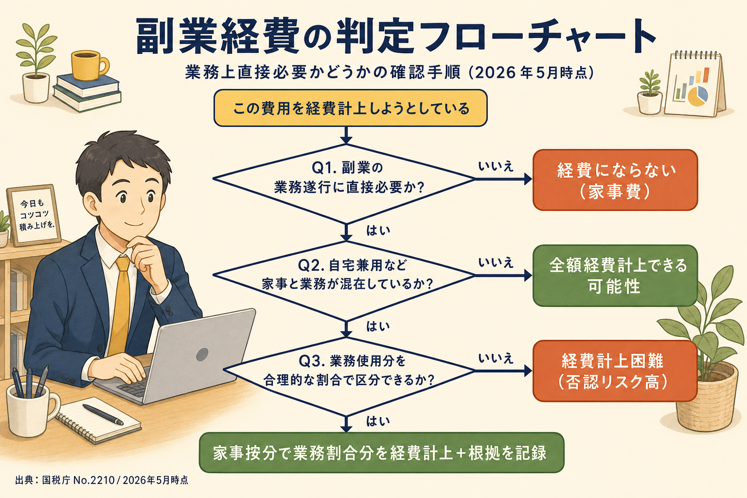 副業経費の判定フローチャート