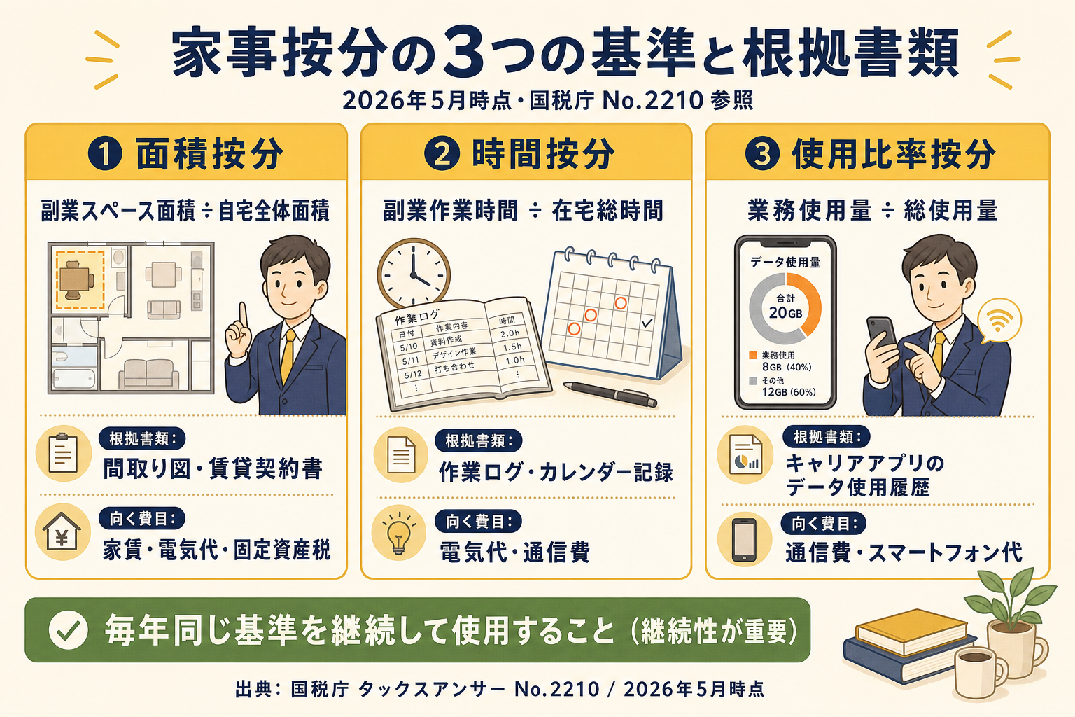 家事按分の3つの基準と根拠書類