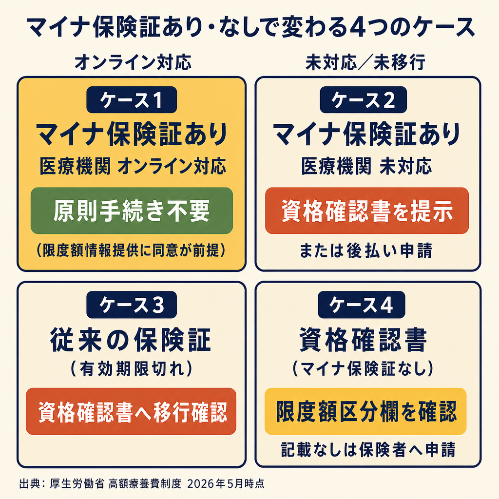 マイナ保険証あり×医療機関対応有無の4ケース別フローチャート