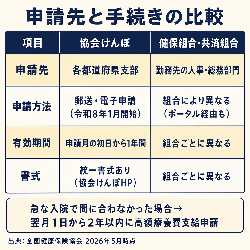 限度額適用認定証 申請先別の手続き比較表