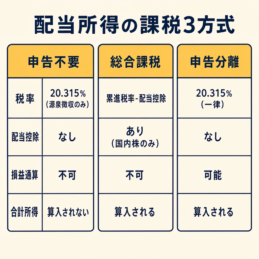 配当所得の課税3方式(申告不要・総合課税・申告分離)の特徴と選択条件の比較表