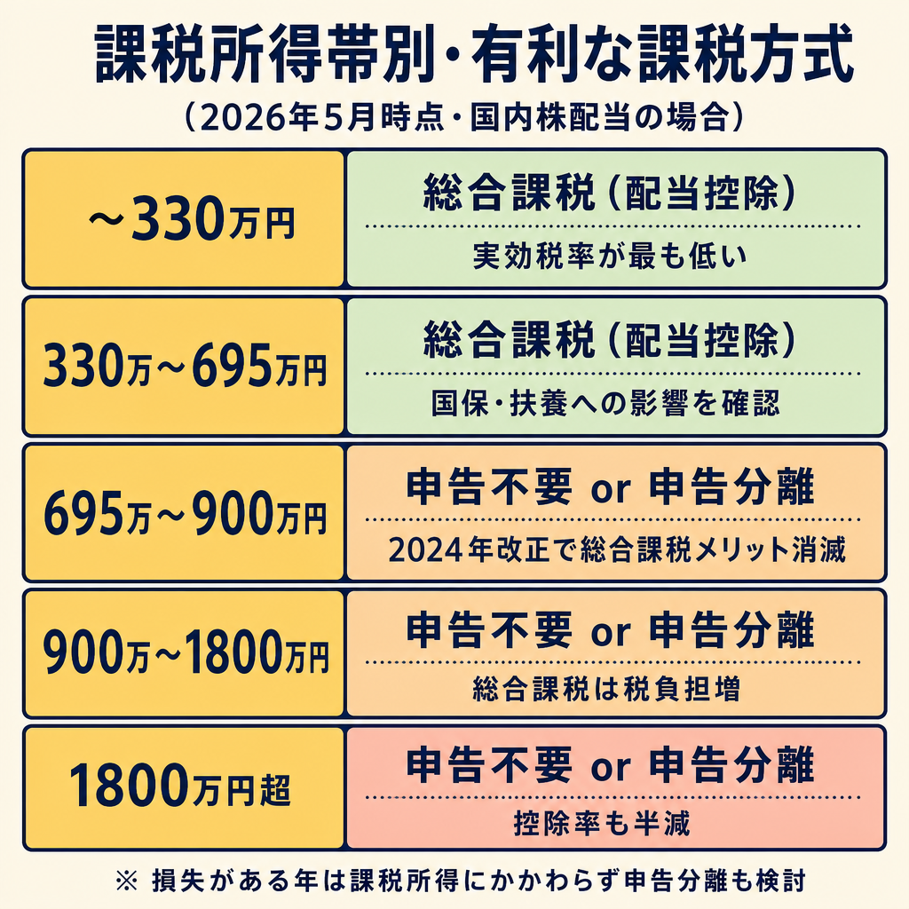 課税所得帯別(〜330万・330〜695万・695〜900万・900万超)の有利な課税方式判定フローチャート