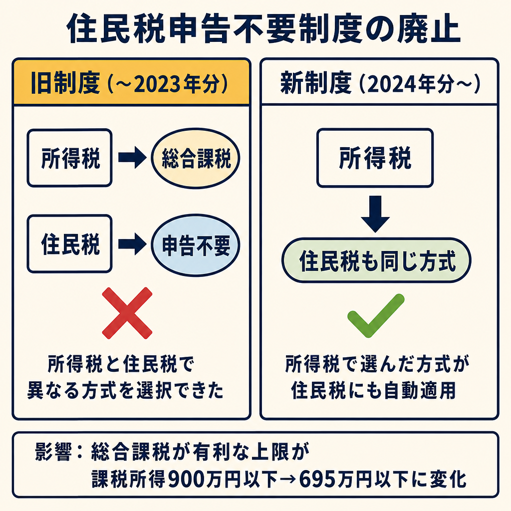 住民税申告不要制度廃止前後の比較図。旧制度では所得税と住民税で別方式を選択可能だったが2024年分以降は一体化