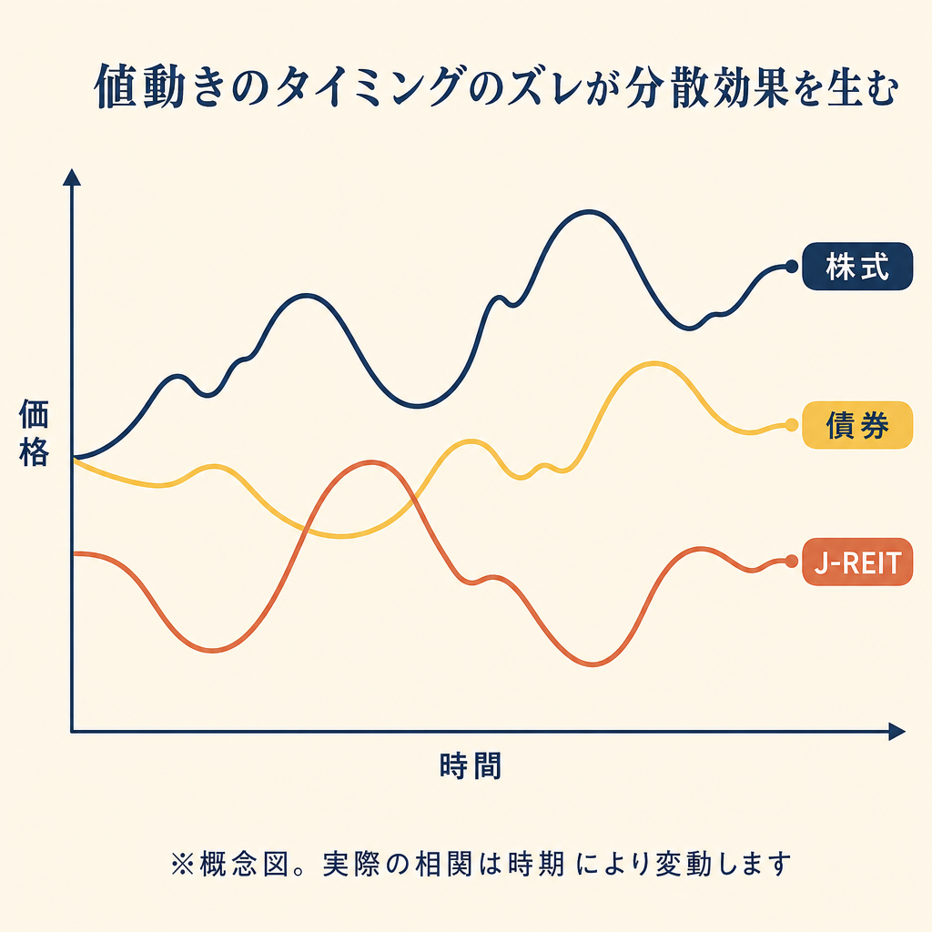 株式・債券・J-REITの3本ラインが異なるタイミングで動く値動き概念図。分散効果を視覚的に示す折れ線グラフ