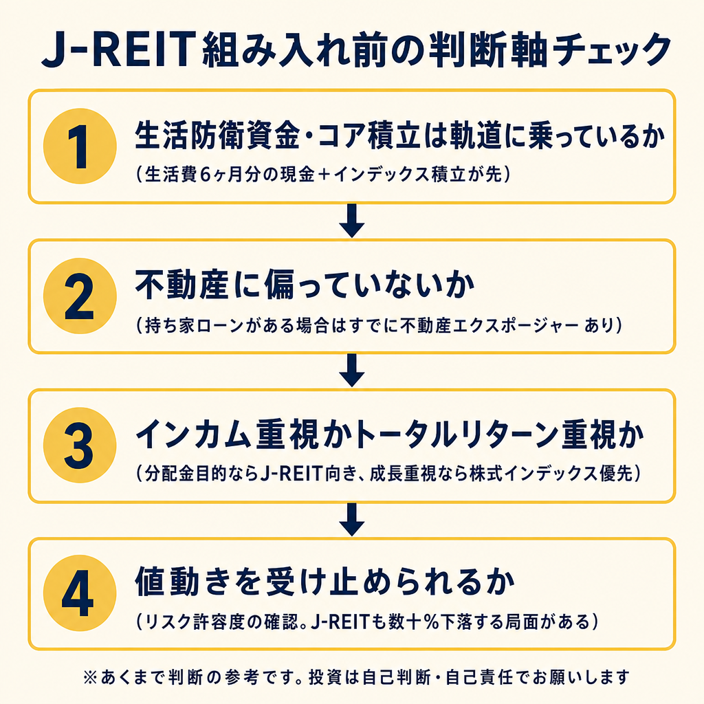J-REIT組み入れ前の判断軸チェック4項目。生活防衛資金・不動産偏り・インカム vs トータルリターン・リスク許容度の縦フロー図