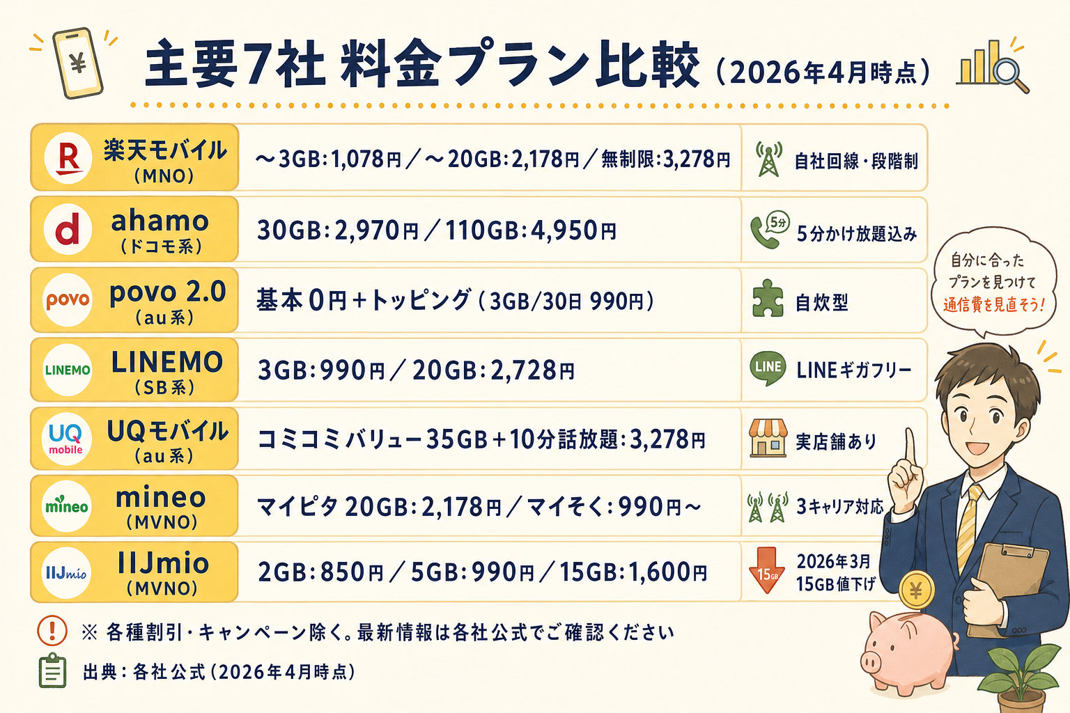 主要7社の料金プラン比較表