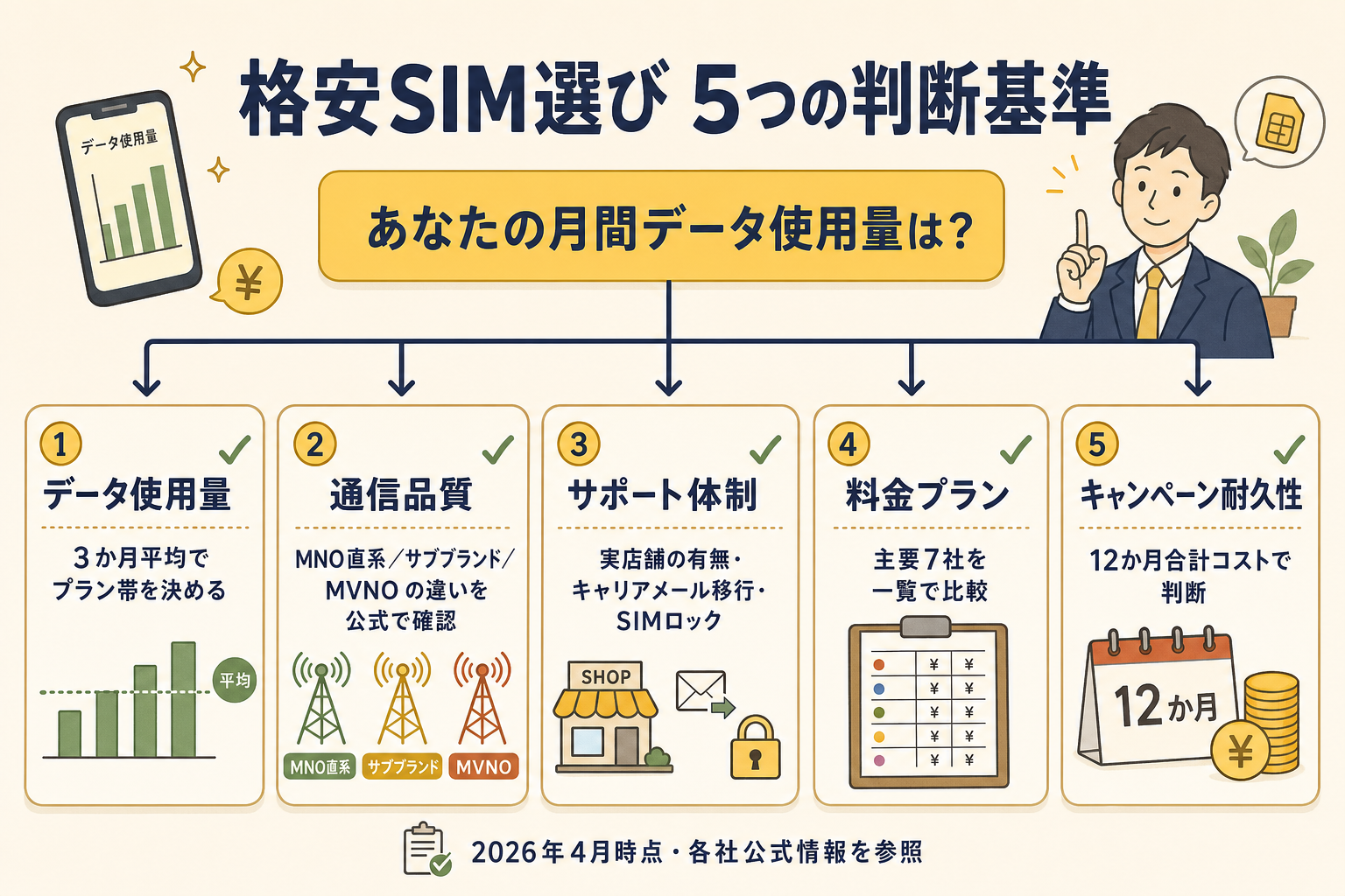 格安SIM選びの5つの判断基準フローチャート