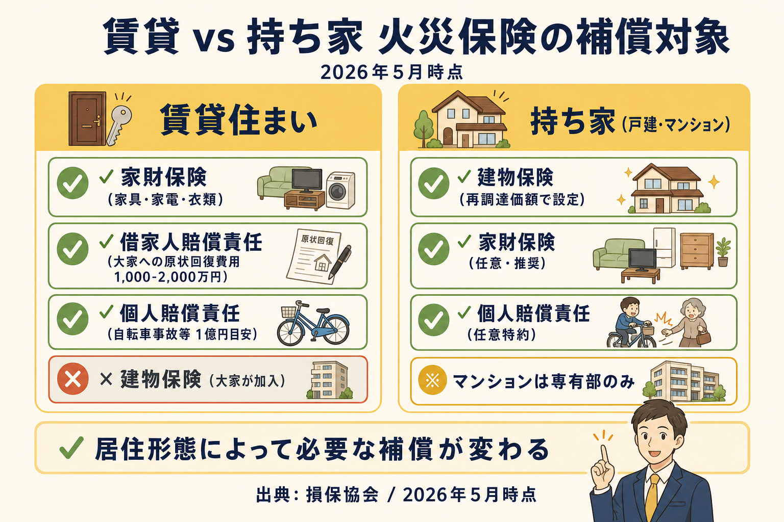 賃貸と持ち家で異なる火災保険の補償対象