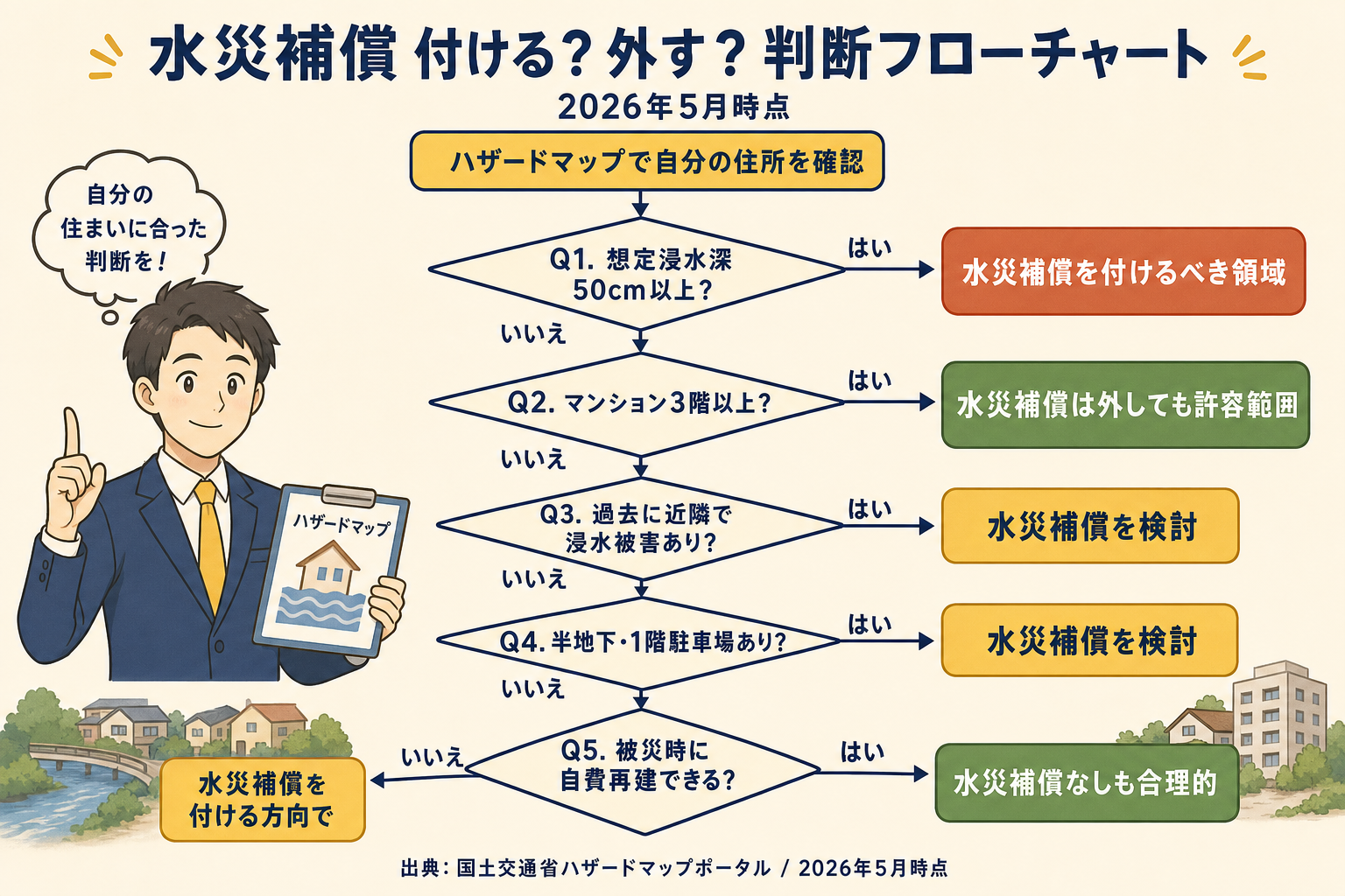 水災補償を付けるか外すかの判断フローチャート