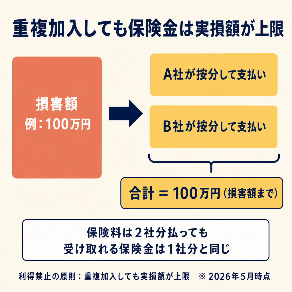 重複加入しても保険金は実損額が上限となる按分のしくみ図（損害額100万円をA社・B社が按分し合計100万円までしか支払われない例）