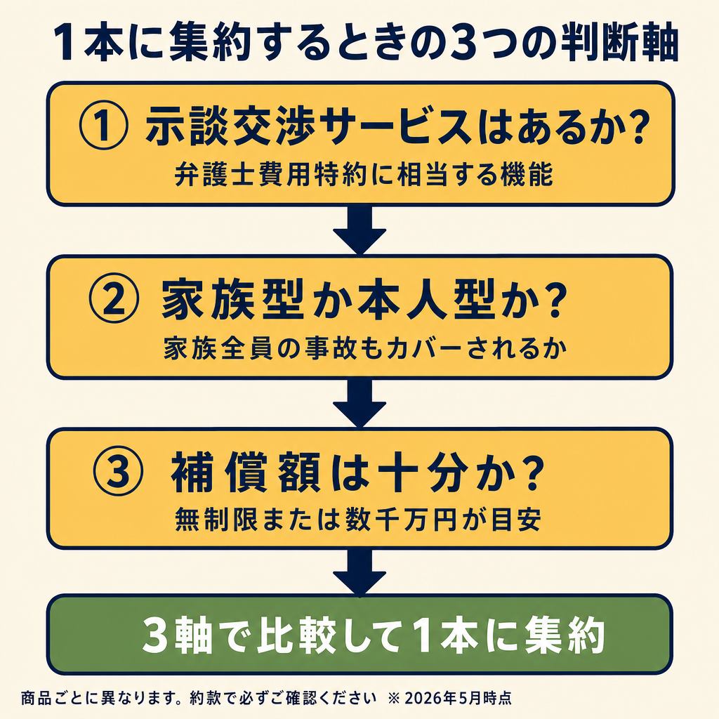 個人賠償責任保険の集約先を選ぶ3ステップ判断フロー図