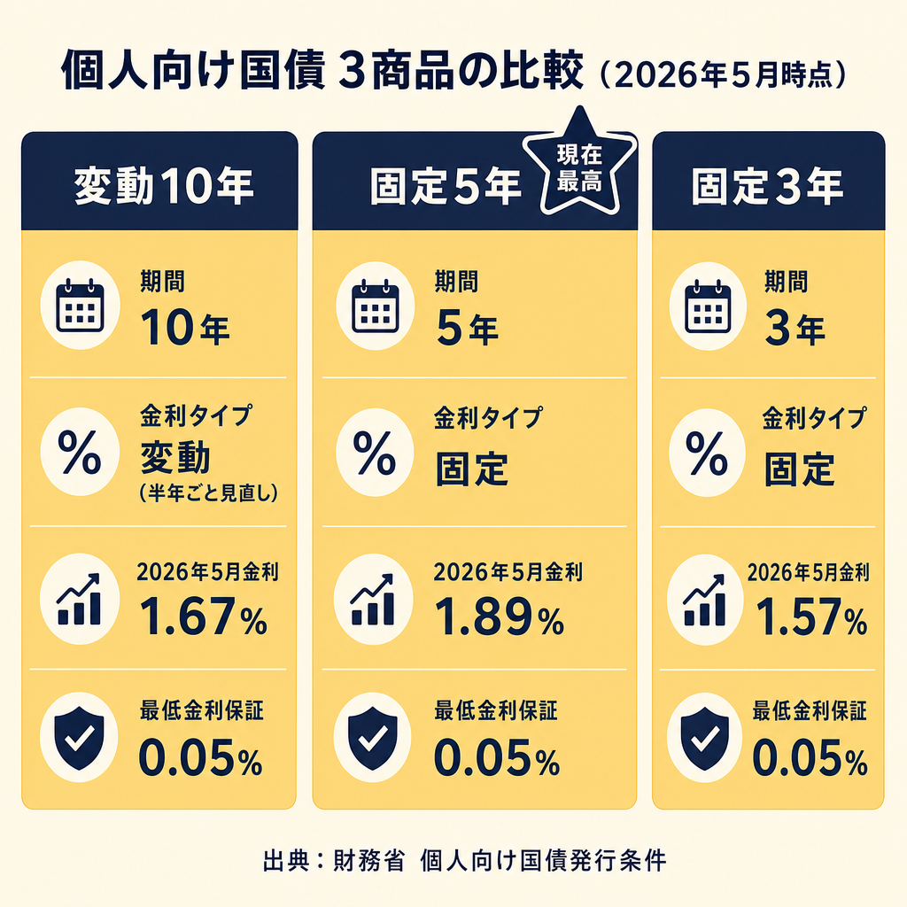 個人向け国債3種類の比較表(変動10年・固定5年・固定3年)