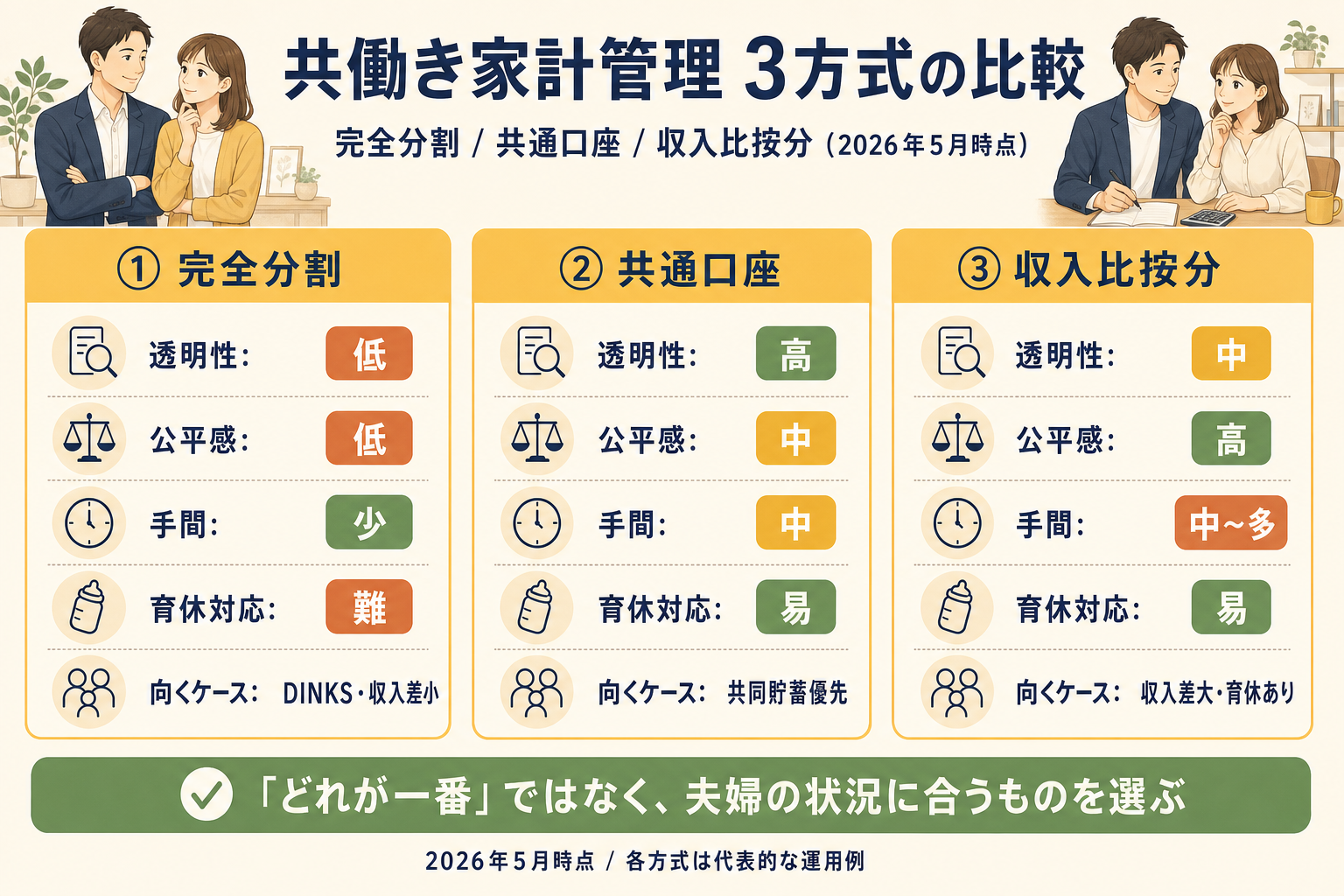 共働き家計管理3方式の比較図