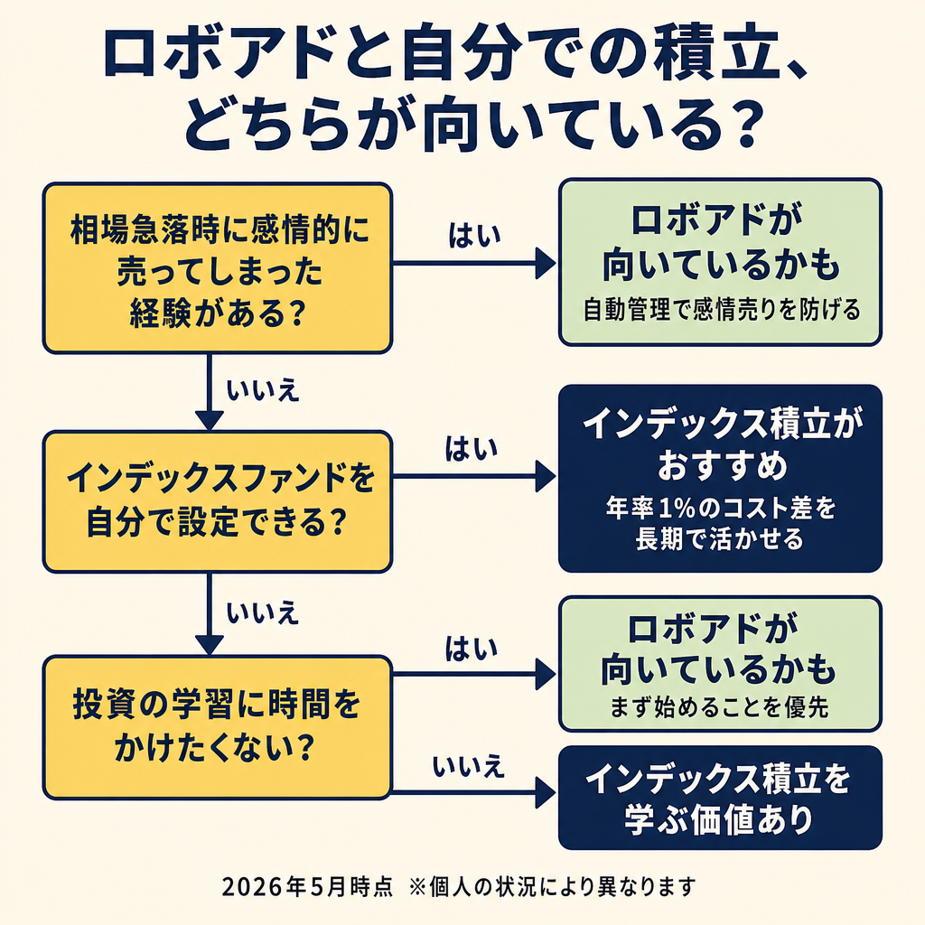 ロボアドバイザーと自分でのインデックス積立どちらが向いているかを判定するYES/NOフローチャート。感情的売買・自己設定の可否・学習時間の意向で判断