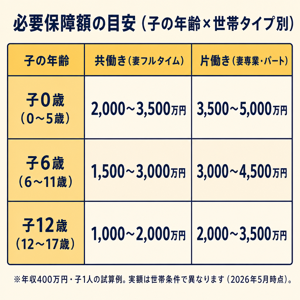 子の年齢×共働き別 必要保障額マトリクス表