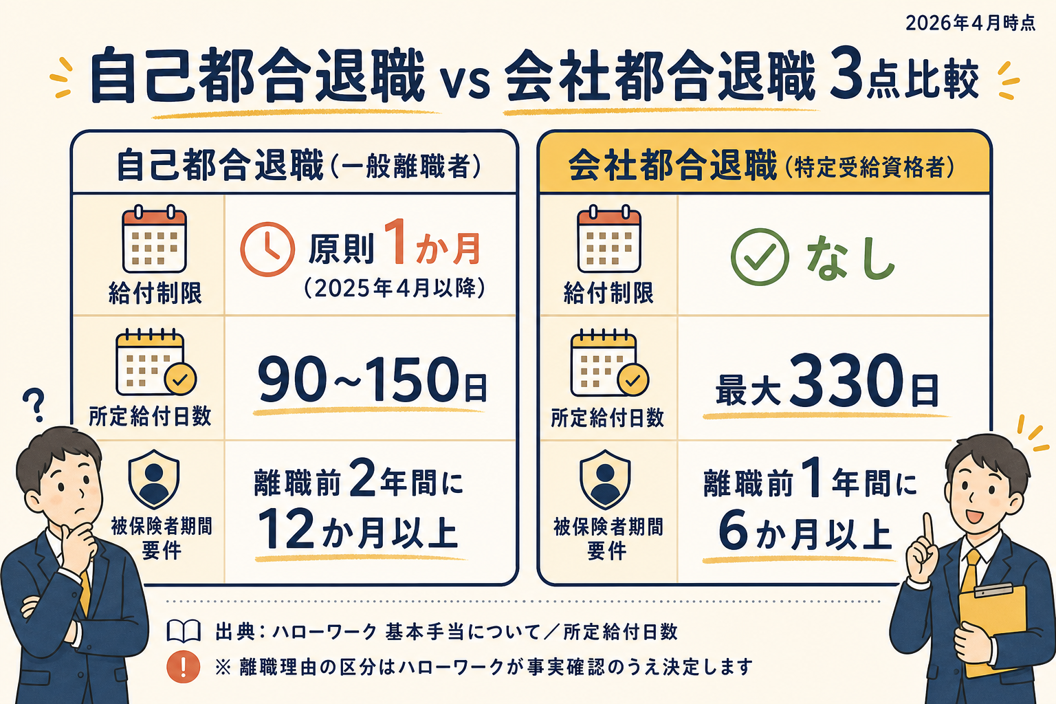 自己都合と会社都合の3点比較表
