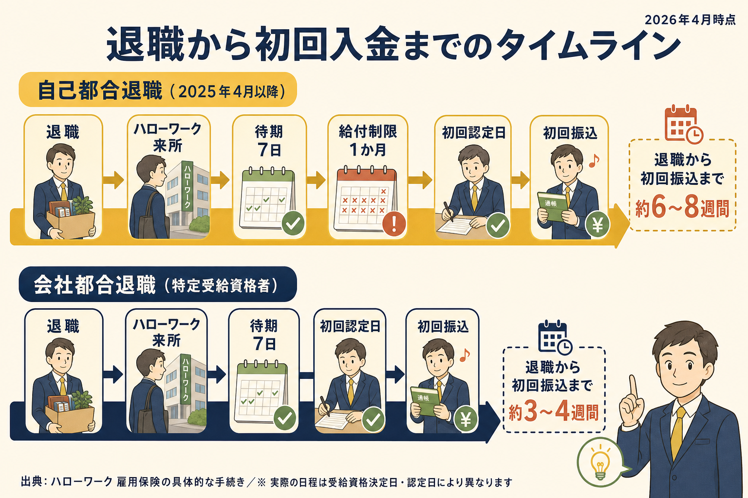 退職から初回入金までのタイムライン（自己都合・会社都合の比較）