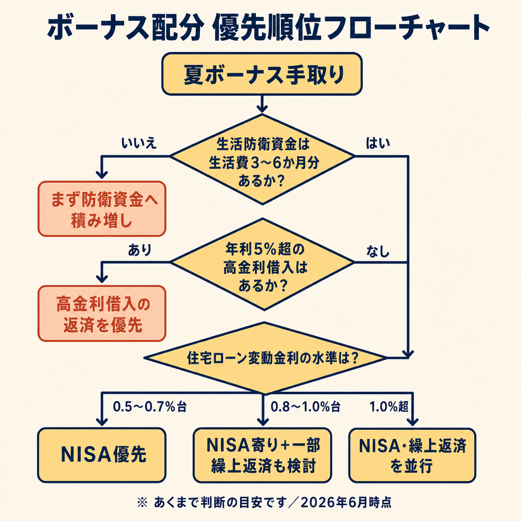 貯蓄・投資・繰上返済の優先順位判断フローチャート