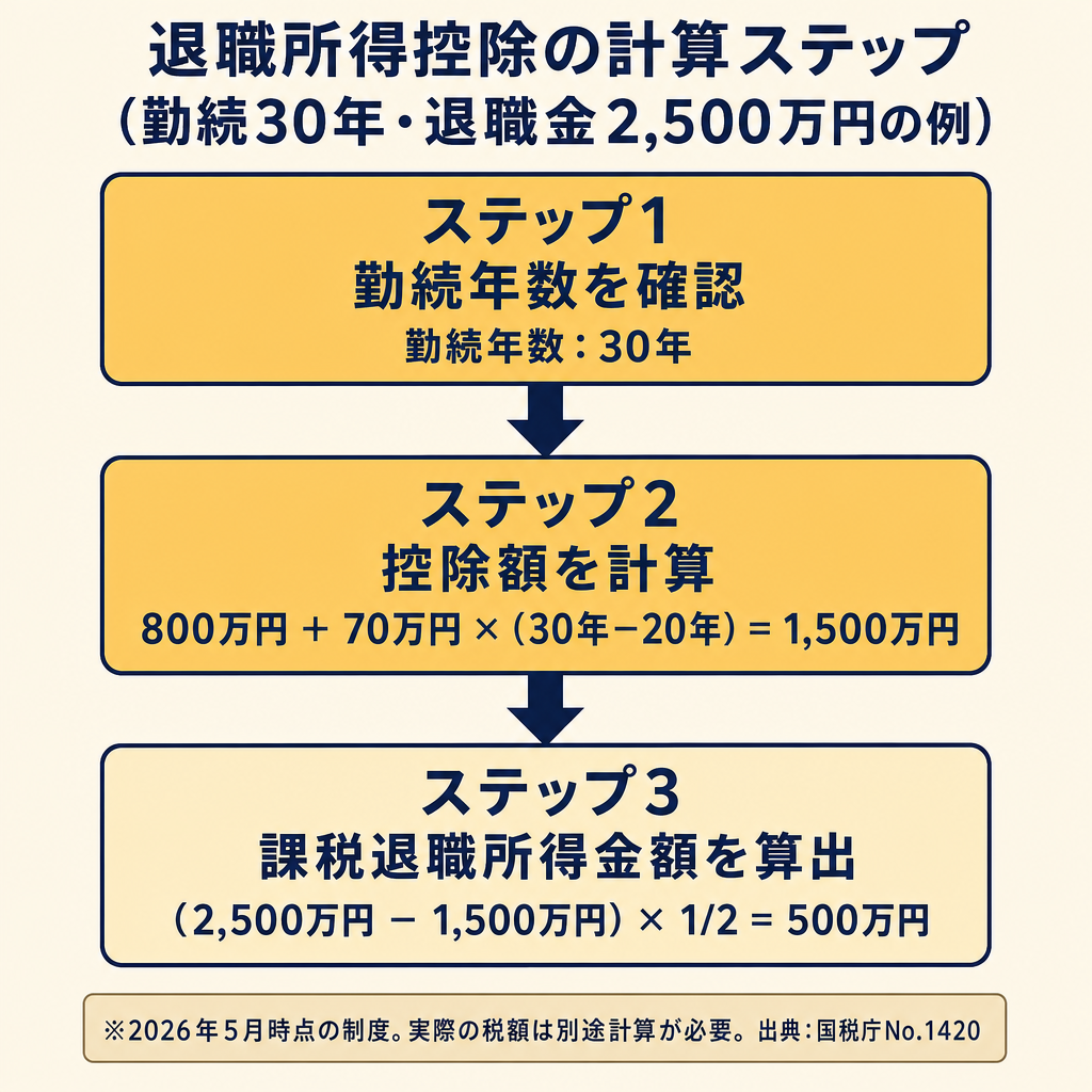 退職所得控除の計算ステップを示した図解