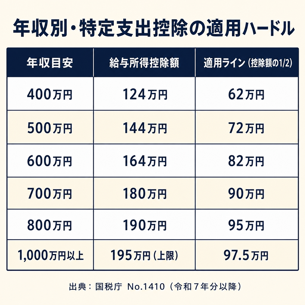 年収別の給与所得控除額と特定支出控除の適用ハードル一覧表