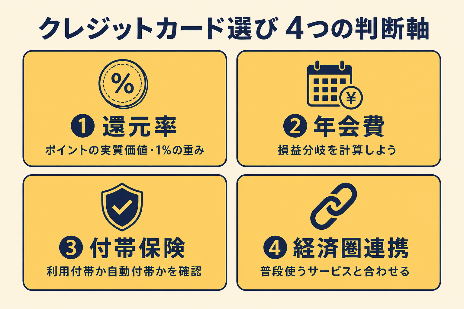 クレジットカードを選ぶ4つの判断軸 — 還元率・年会費・付帯保険・経済圏連携