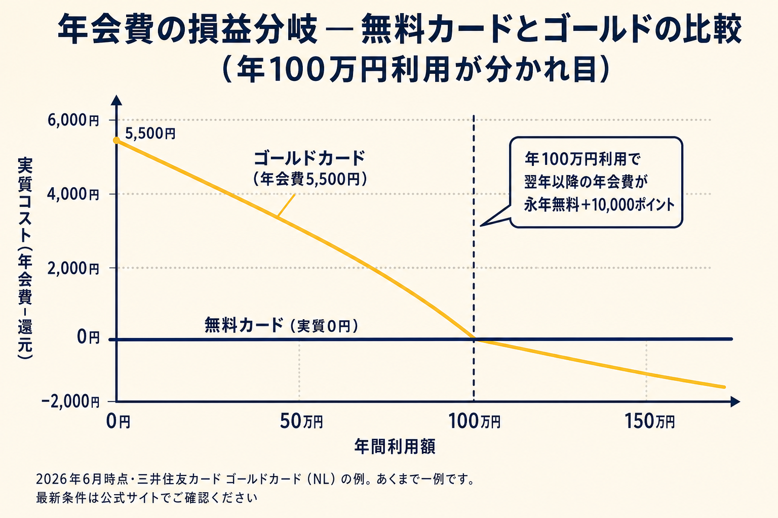 年会費の損益分岐シミュレーション — ゴールドカードは年100万円利用で翌年以降永年無料＋10,000ポイント