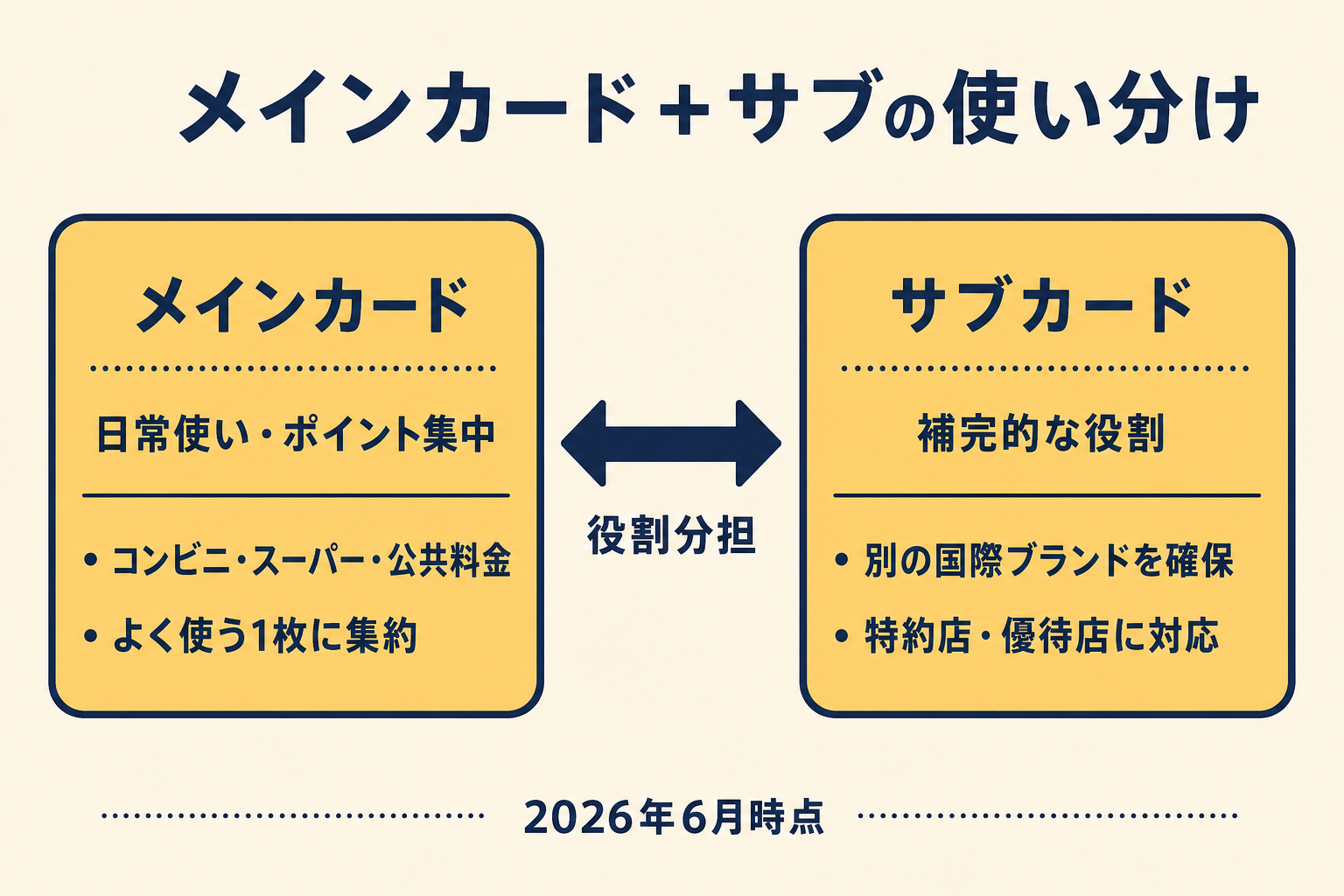 クレジットカードのメインとサブの使い分け — メインは日常使いでポイント集中、サブは別ブランドや特約店を補完