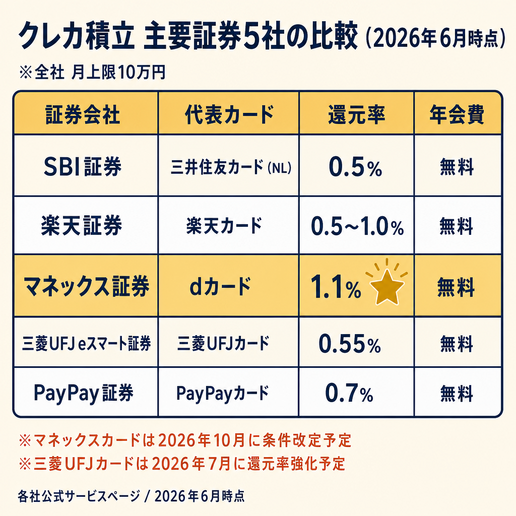 2026年6月時点のクレカ積立5社スペック比較表。SBI証券・楽天証券・マネックス証券・三菱UFJ eスマート証券・PayPay証券の還元率・月上限・年会費を一覧化。マネックスカードの2026年10月改定予定をテラコッタ色で強調。