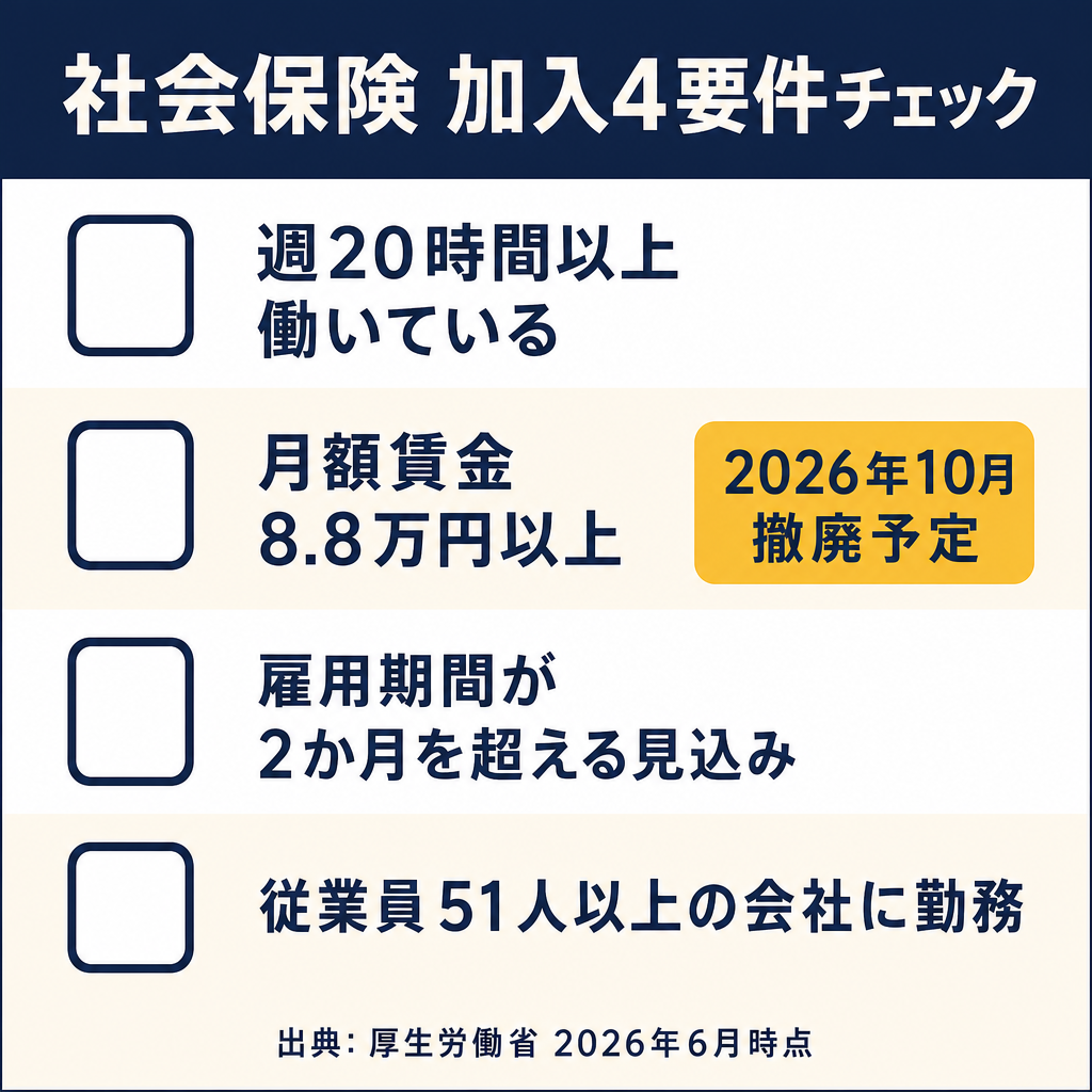 社会保険の加入要件チェックリスト(週20時間・月8.8万円・2か月超・51人以上)