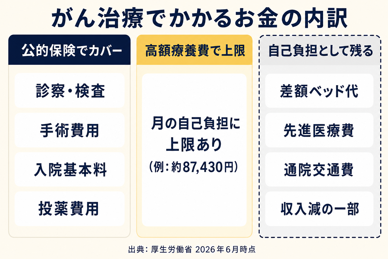 がん治療でかかるお金の内訳 — 公的保険でカバー・高額療養費で上限・自己負担として残る領域の3つに分かれる