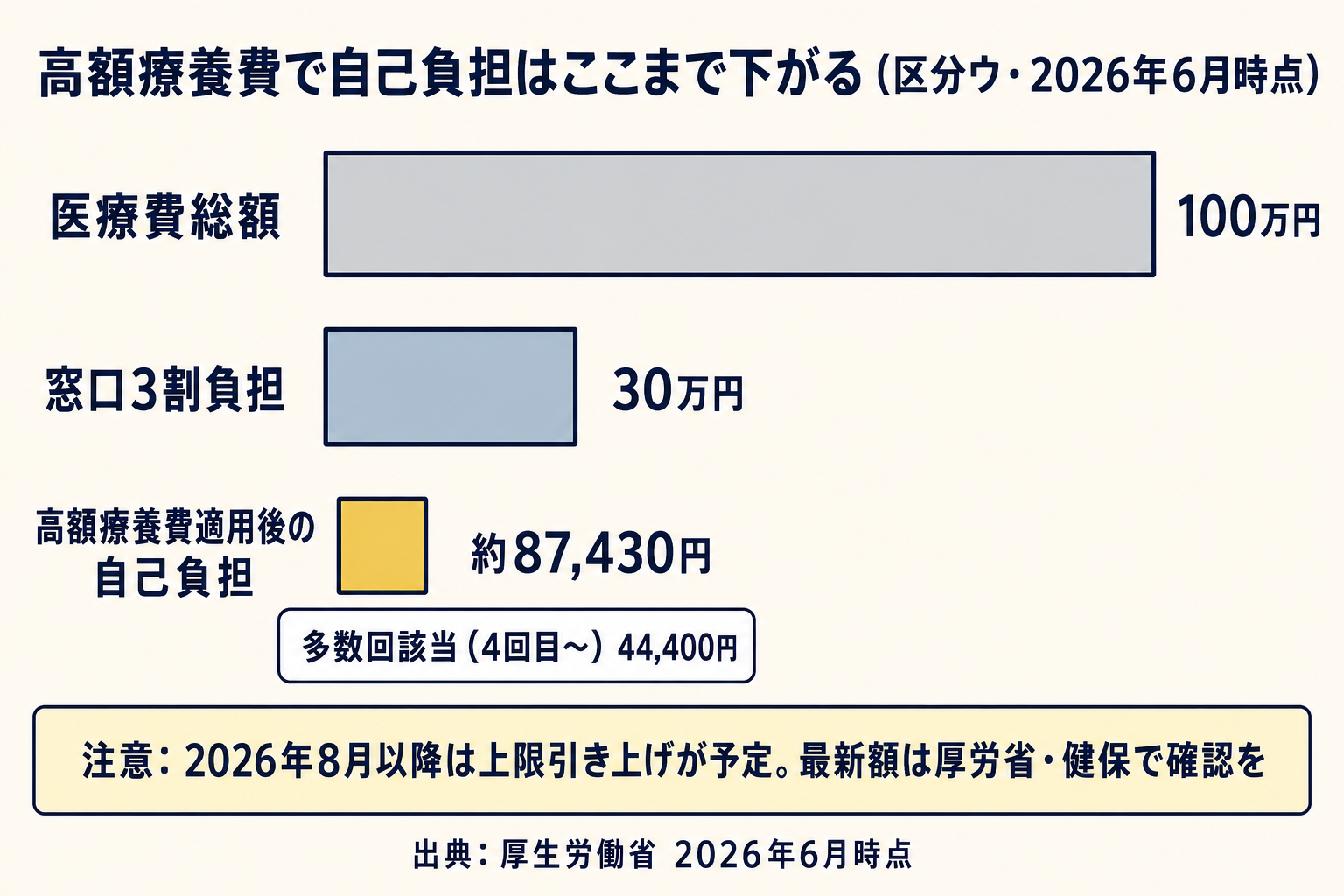 高額療養費制度で医療費100万円でも自己負担は約87,430円に抑えられる仕組み(区分ウ・2026年6月時点・今後引き上げ予定)