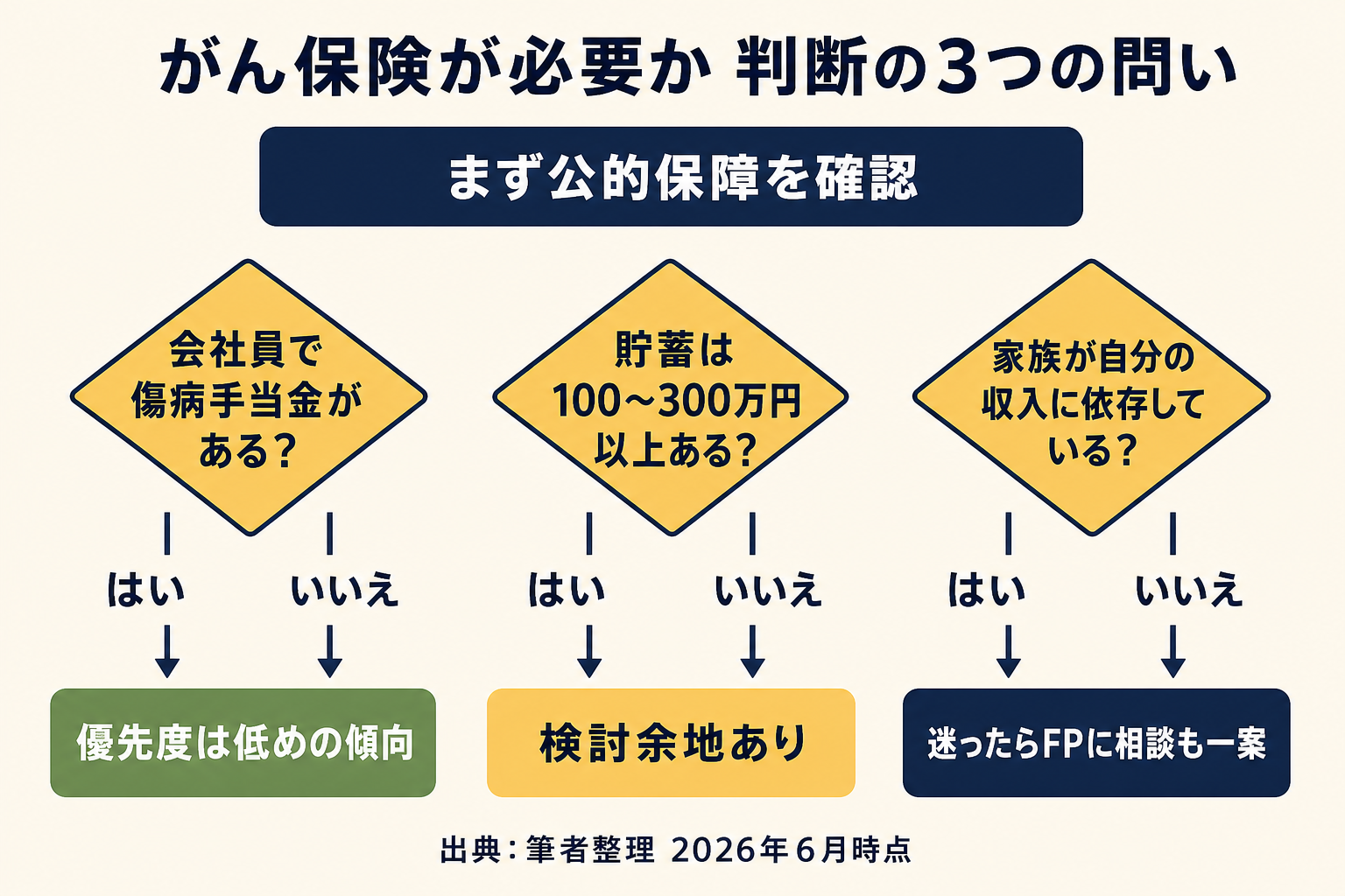 がん保険の必要性を判断するフロー — 傷病手当金・貯蓄・家族の収入依存の3つで考える
