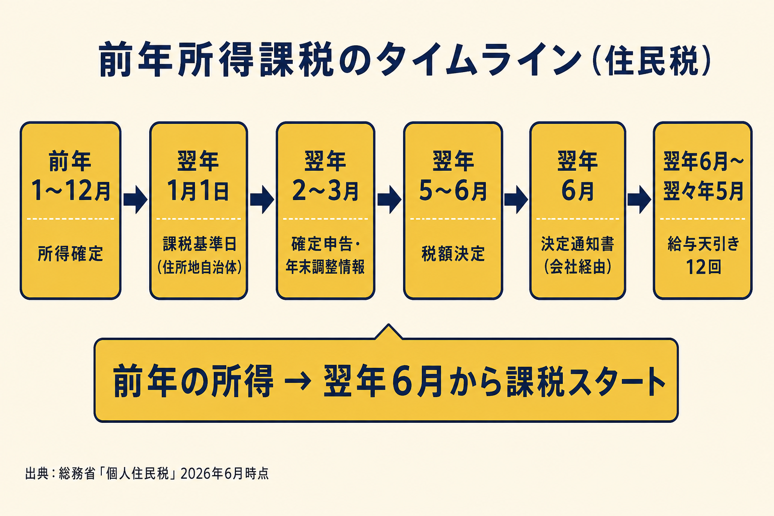 前年所得課税のタイムライン図。前年1〜12月の所得確定から翌年6月の決定通知書、給与天引き12回までの流れを横型フローで示す