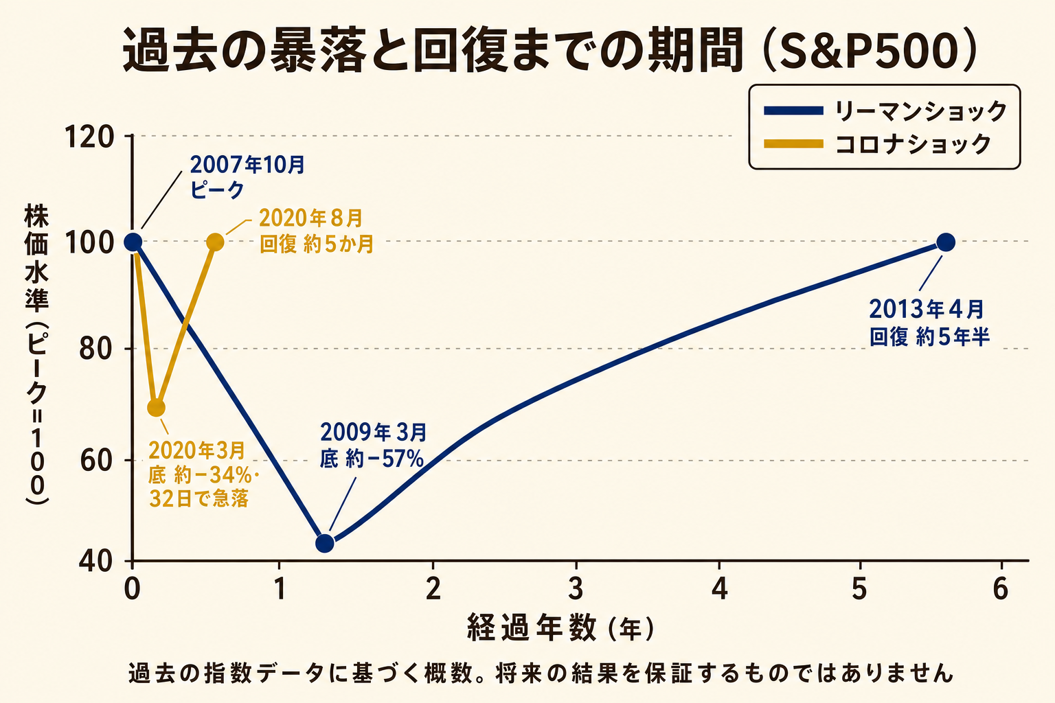 過去の暴落と回復期間の比較 — リーマンショックは約-57%から約5年半、コロナショックは約-34%から約5か月で回復