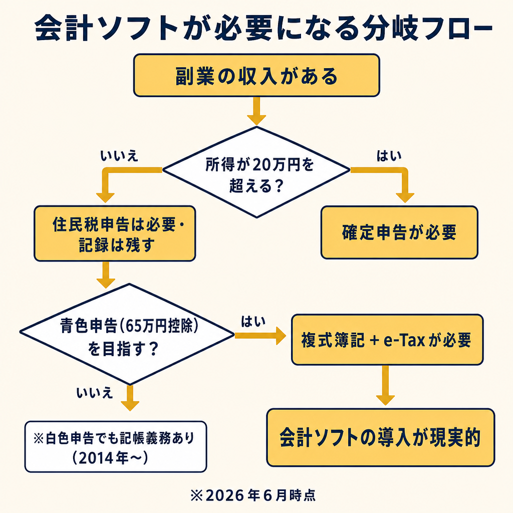 副業収入と会計ソフト導入が必要になる分岐フロー図
