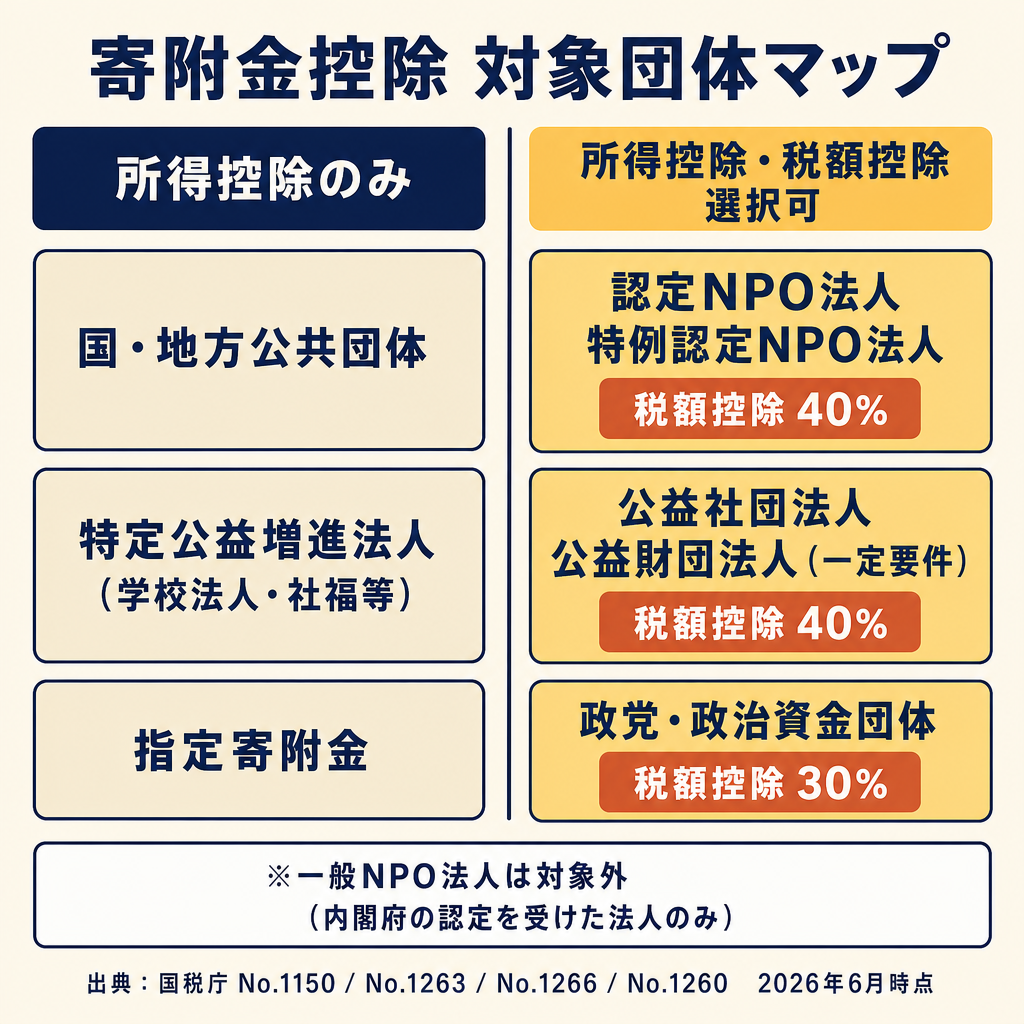寄附金控除の対象団体マップ。所得控除のみの団体(国・地方公共団体・特定公益増進法人・指定寄附金)と所得控除・税額控除を選択できる団体(認定NPO法人40%・公益社団財団法人40%・政党30%)を色分けで整理した図解