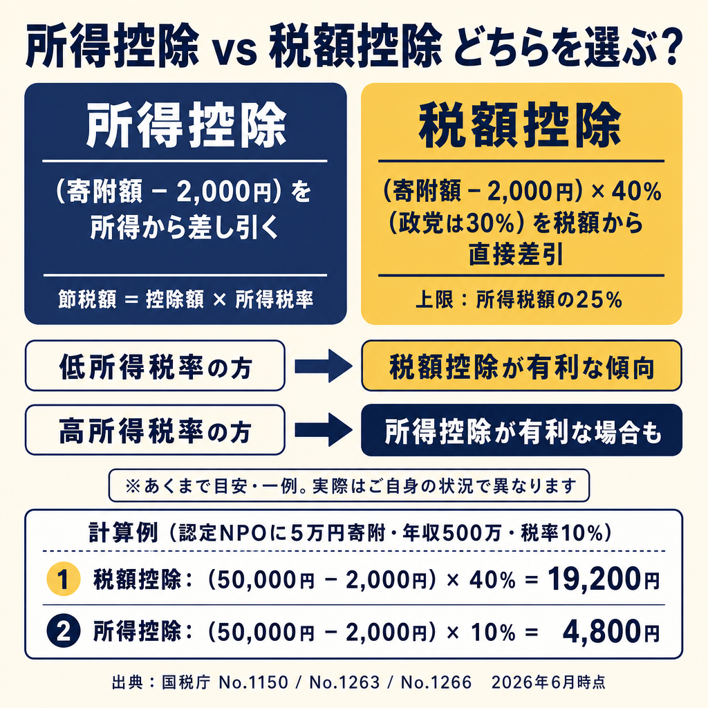 所得控除と税額控除の違いを比較した図解。計算式・有利判定の目安・年収500万円の計算例(税額控除19,200円 vs 所得控除4,800円)を掲載